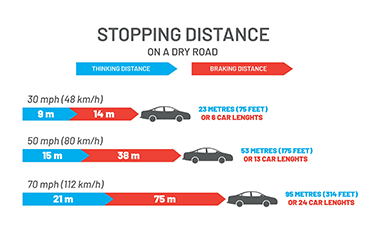 A guide to stopping distances