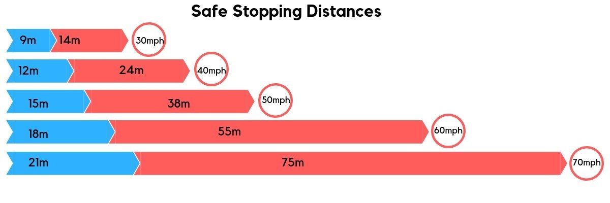 safe stopping distance for cars
