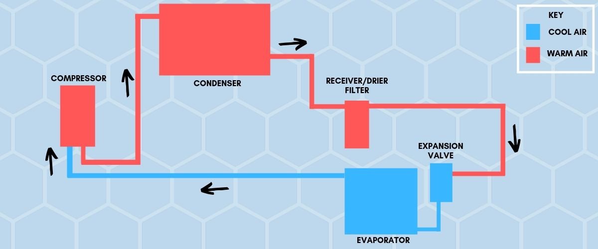 how air-con system works
