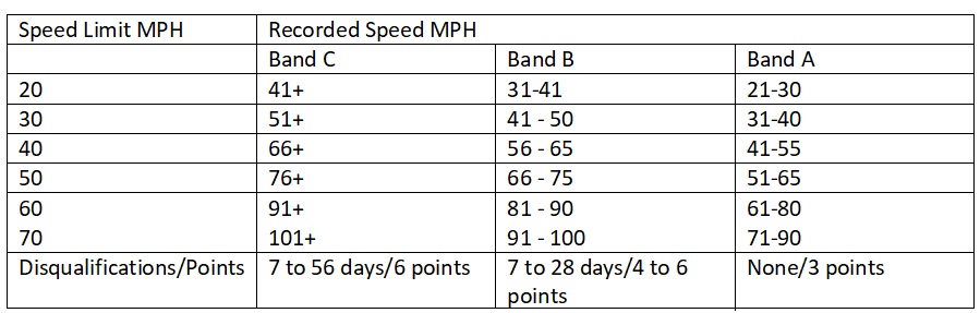 UK Speeding Fines