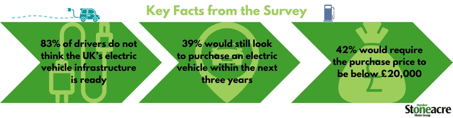 Key facts from the electric vehicle survey