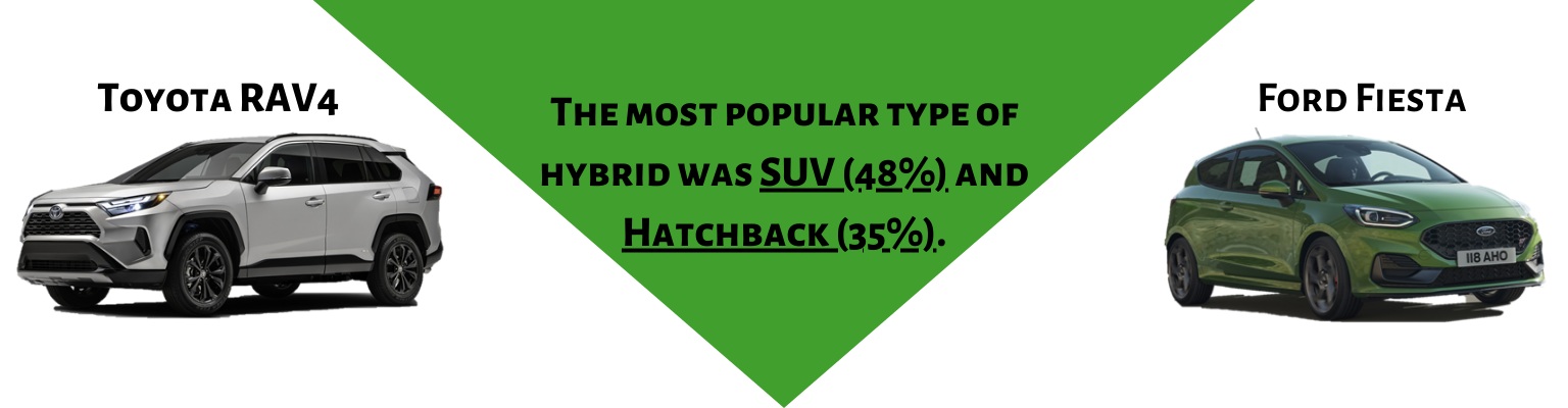 popular hybrid choice suv and hatchback