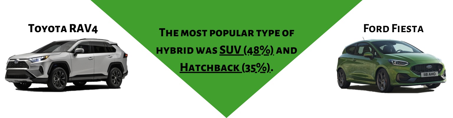 popular hybrid choice suv and hatchback