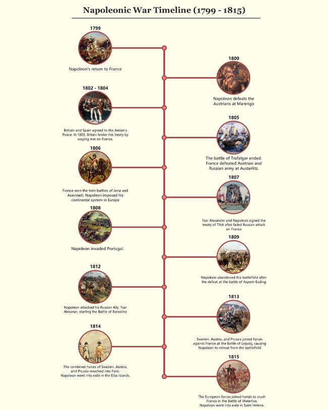 Napolean War Timeline