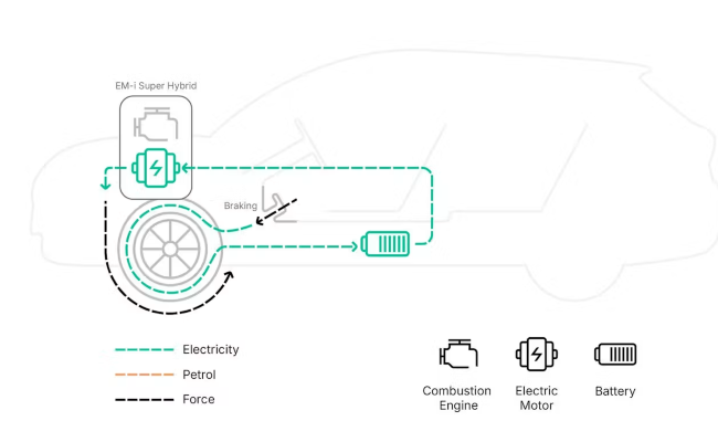 Geely EM-i Super Hybrid System